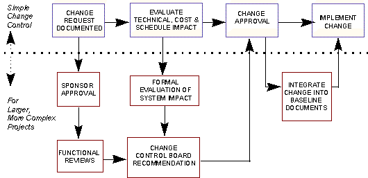 Configuration Management